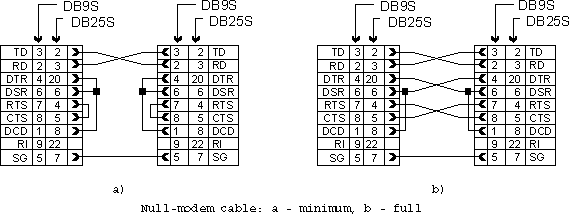 Null-Modem Cable Scheme